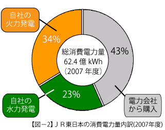 【図−2】JR東日本の消費電量内訳(2007年度)