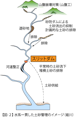 水系一貫した土砂管理のイメージ(姫川)