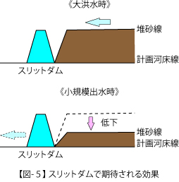 スリットダムの効果