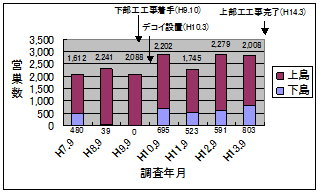 中州のサギの営巣数の推移