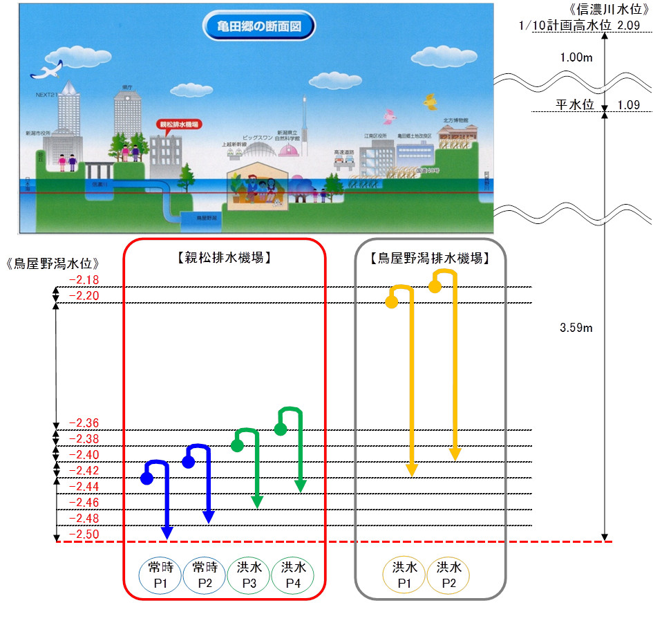 【鳥屋野潟の運転管理水位模式図】